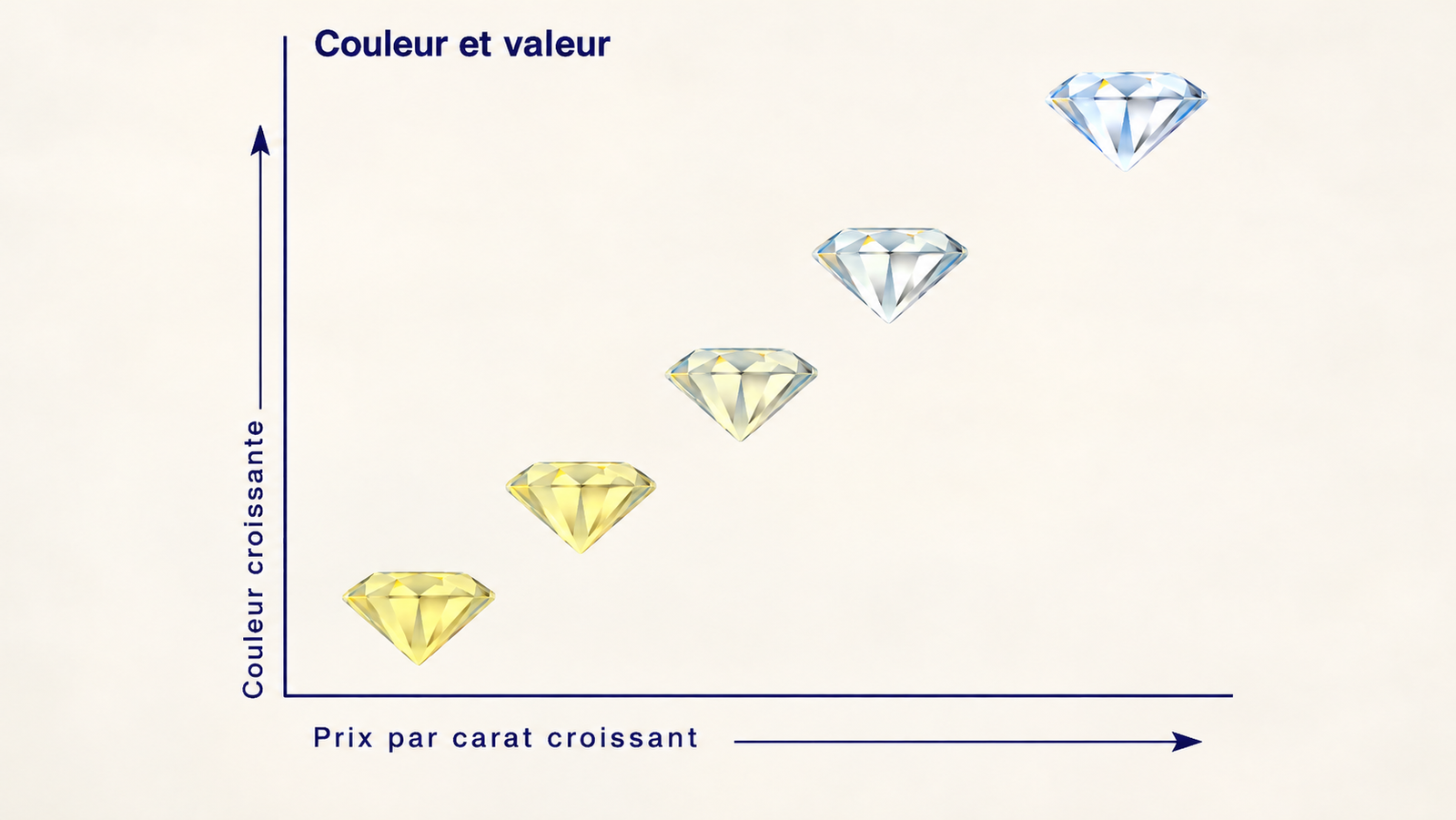 Comparaison visuelle des nuances de couleur des diamants