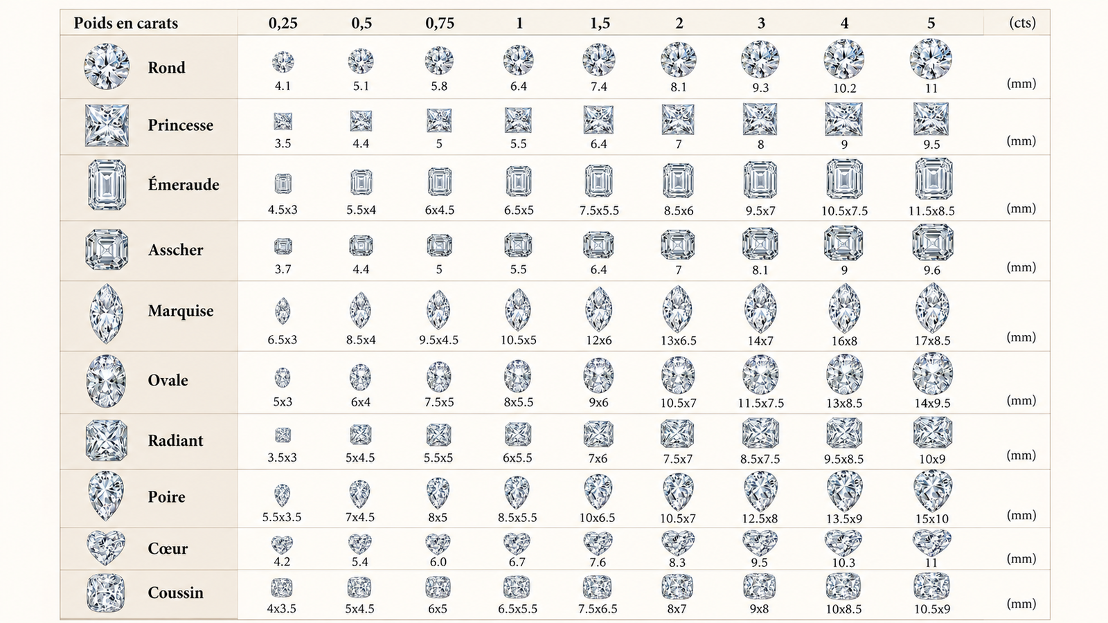 Diamants de différents poids comparés visuellement